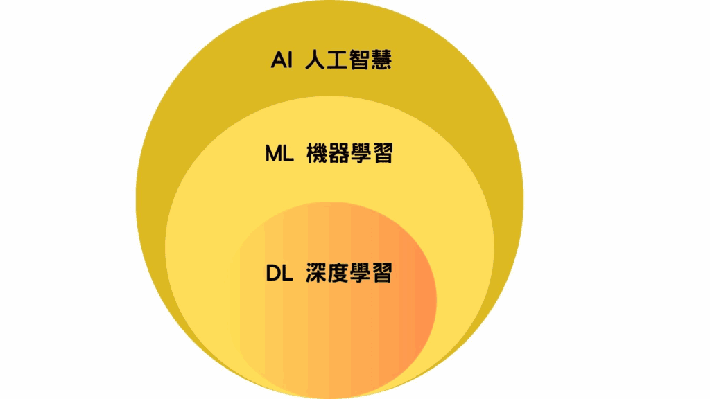 機器學習是一個漸層關係。從 AI 人工智慧、機器學習、深度學習。