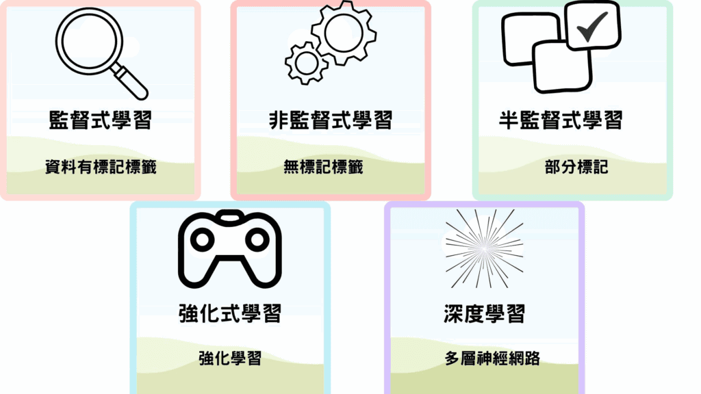 機器學習有五大類區分