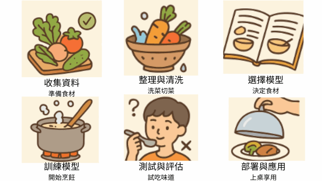 機器學習就像是做料理一樣，一步一步的完成機器學習訓練模型檔。圖：chatGBT 生成