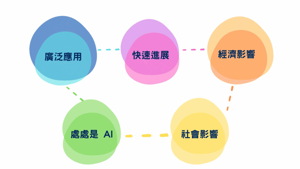 AI 熱潮持續發熱。使得 AI 應用規劃師證照非常燙手