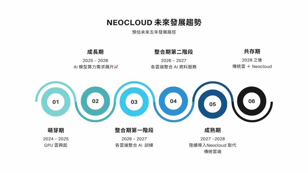 Neocloud 未來發展趨勢圖