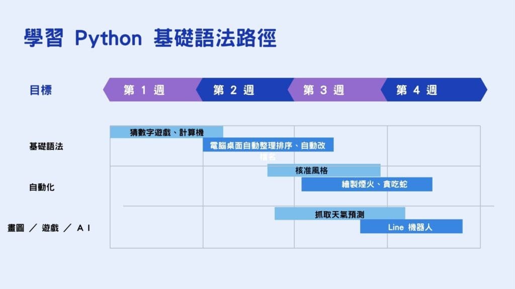 學習 Python 基礎語法學習路徑圖，職涯萬花筒 整理