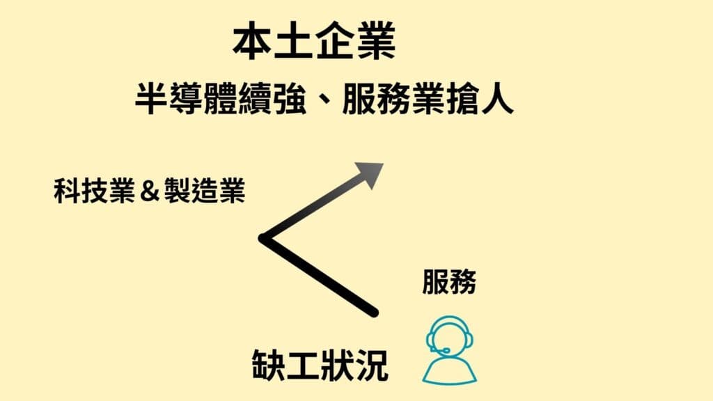 顧主與企業面臨K型缺工的線型。畢業的學生與轉職，找工作的族群。雙方的方向不一致
