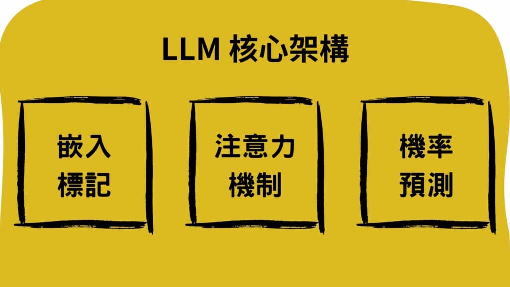 LLM 核心架構模型。