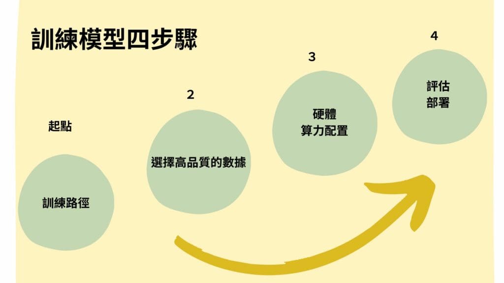 訓練 LLM 模型 4 步驟
