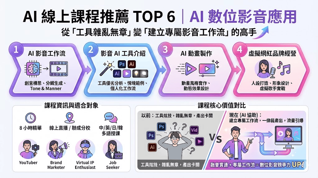 AI 線上課程推薦 - 聯成電腦 AI 數位影音應用
