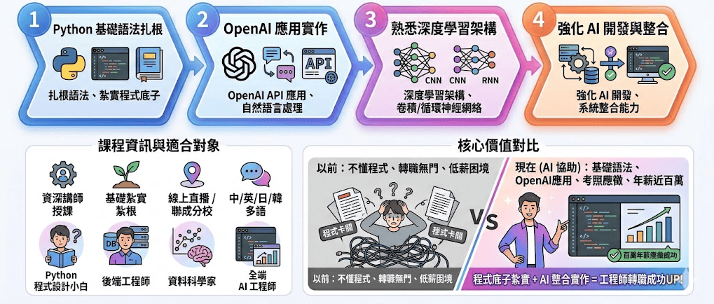 聯成電腦評價 - AI 人工智慧工程師課程