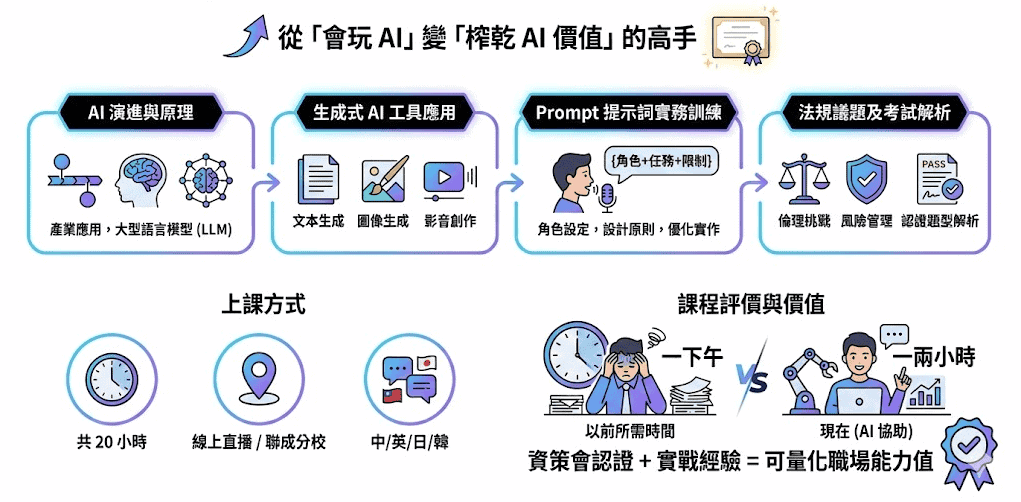 聯成電腦評價 - 生成式 AI 能力認證課程