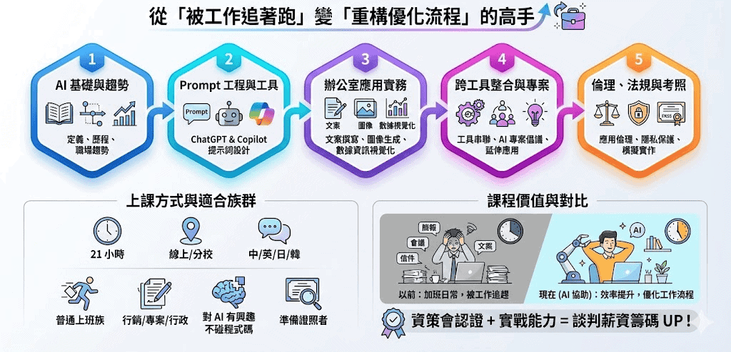 聯成電腦評價 - AI 辦公室應用課程