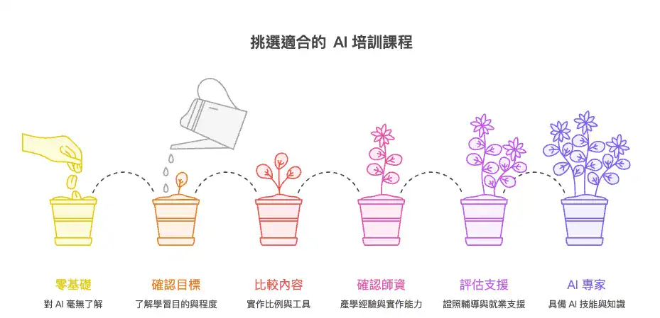 AI 培訓課程挑選步驟