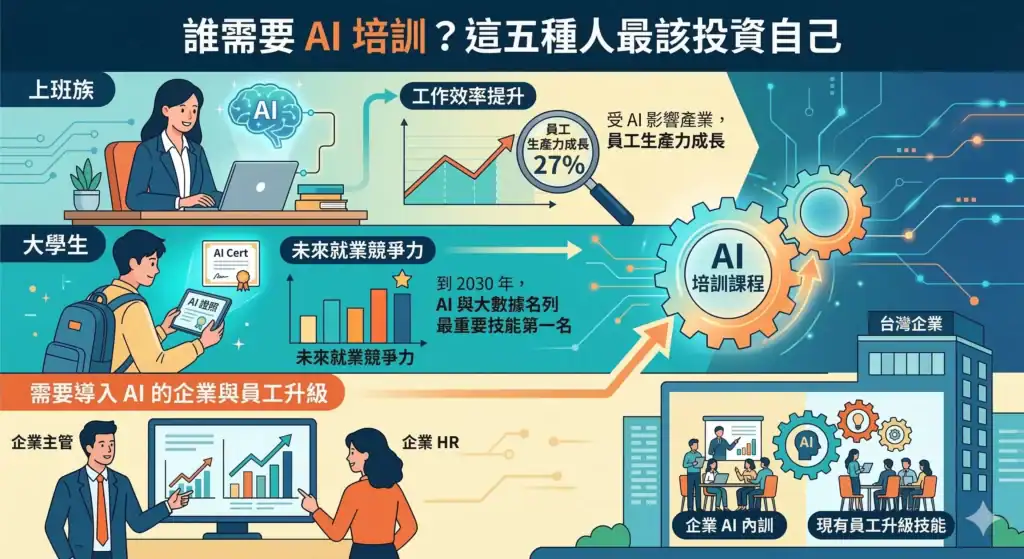 AI 培訓適合對象示意圖