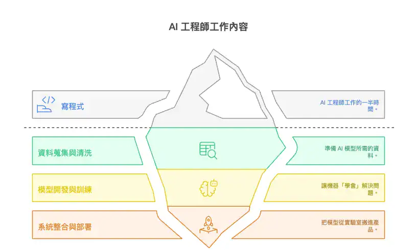 AI 工程師工作內容解析圖
