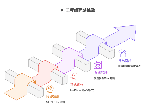 AI 工程師面試流程圖