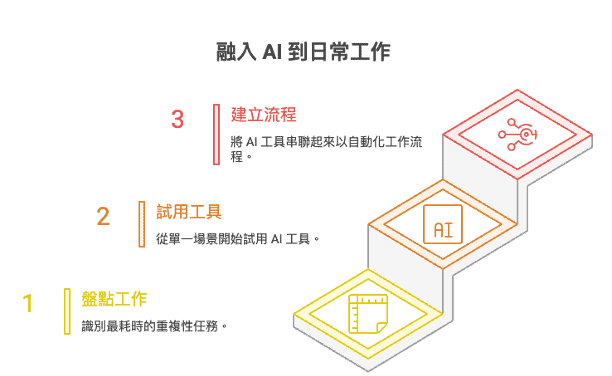 AI 辦公室應用導入步驟