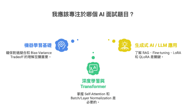 AI 面試常見題目分類