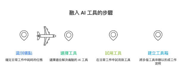 AI 應用學習路徑
