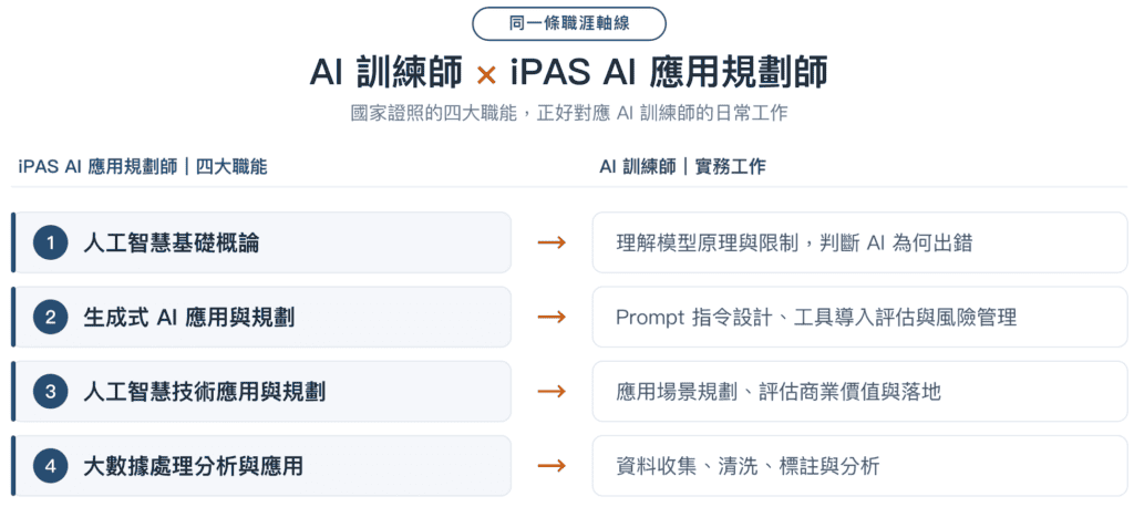 AI 訓練師 × iPAS AI 應用規劃師比較